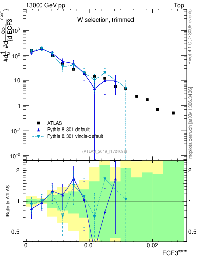 Plot of j.e3 in 13000 GeV pp collisions