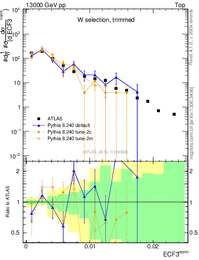 Plot of j.e3 in 13000 GeV pp collisions