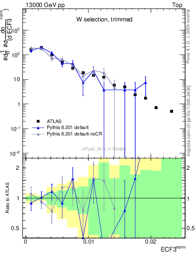 Plot of j.e3 in 13000 GeV pp collisions