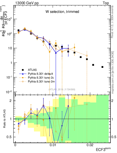 Plot of j.e3 in 13000 GeV pp collisions