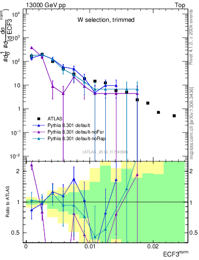 Plot of j.e3 in 13000 GeV pp collisions
