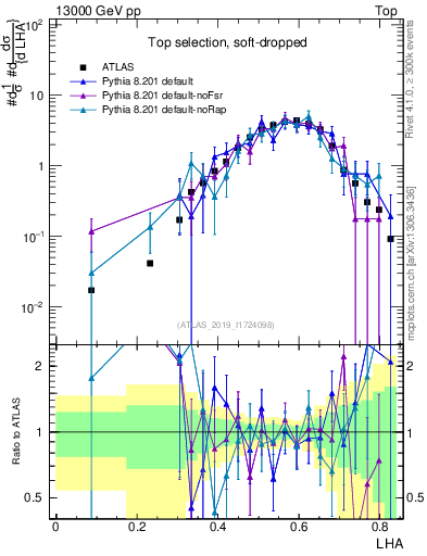 Plot of j.lha in 13000 GeV pp collisions