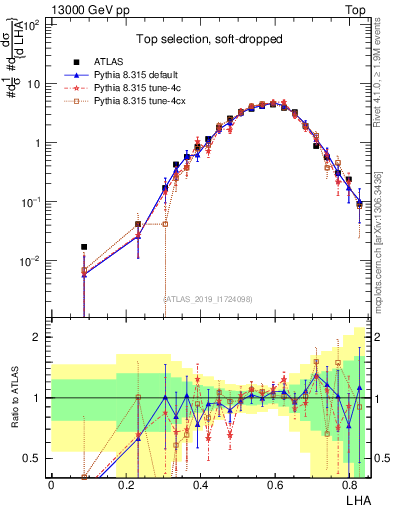 Plot of j.lha in 13000 GeV pp collisions