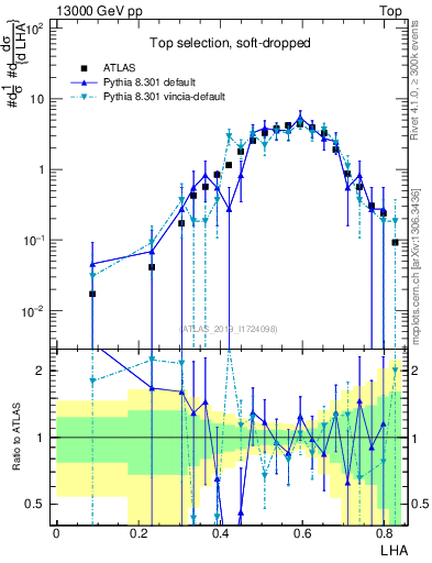 Plot of j.lha in 13000 GeV pp collisions