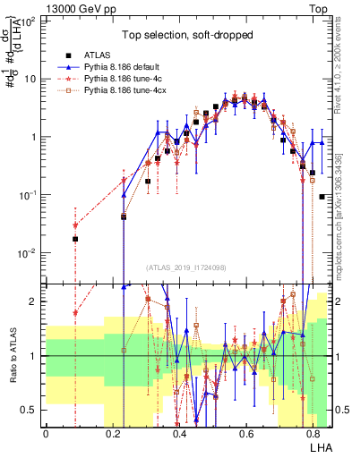 Plot of j.lha in 13000 GeV pp collisions