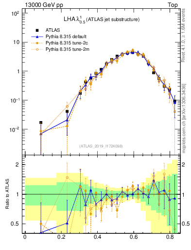 Plot of j.lha in 13000 GeV pp collisions