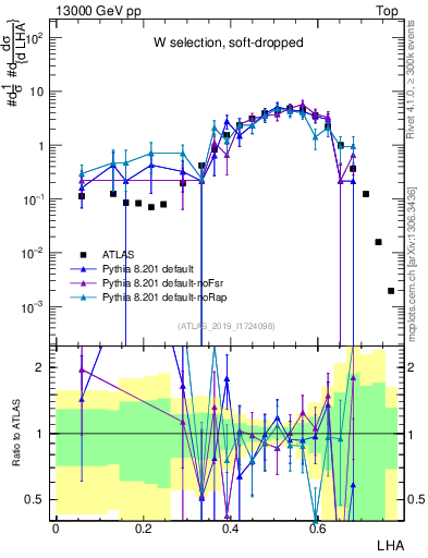 Plot of j.lha in 13000 GeV pp collisions