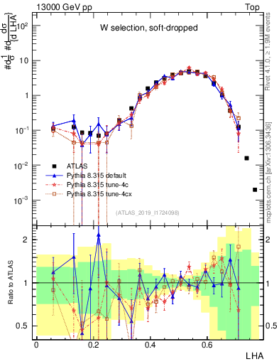 Plot of j.lha in 13000 GeV pp collisions