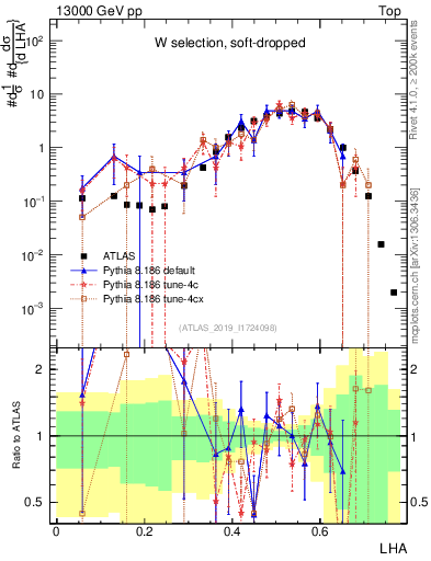 Plot of j.lha in 13000 GeV pp collisions
