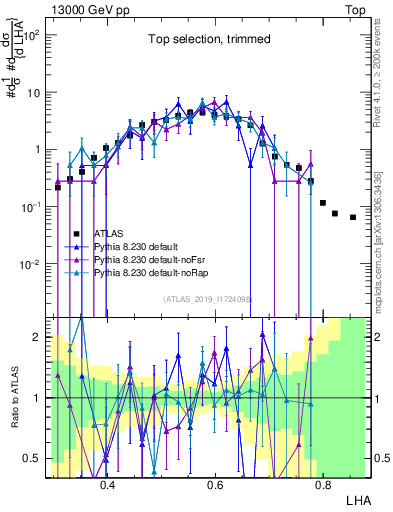 Plot of j.lha in 13000 GeV pp collisions