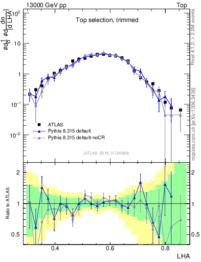 Plot of j.lha in 13000 GeV pp collisions