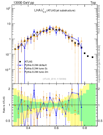 Plot of j.lha in 13000 GeV pp collisions