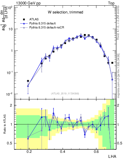 Plot of j.lha in 13000 GeV pp collisions