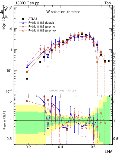 Plot of j.lha in 13000 GeV pp collisions