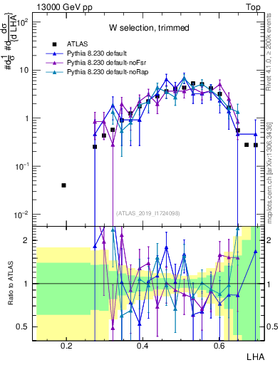 Plot of j.lha in 13000 GeV pp collisions