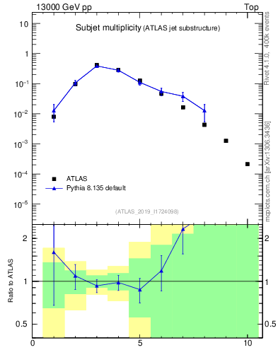 Plot of j.nsubjets in 13000 GeV pp collisions