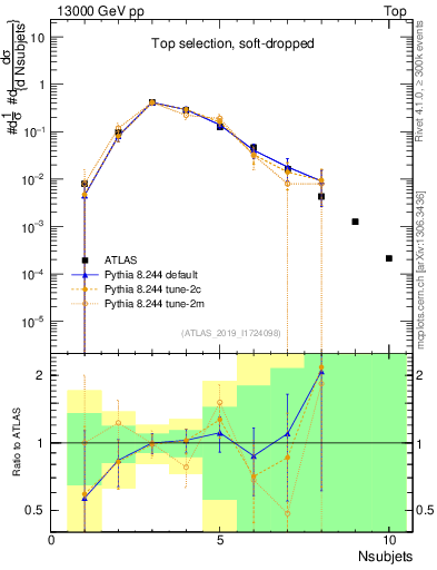 Plot of j.nsubjets in 13000 GeV pp collisions