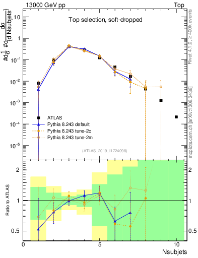 Plot of j.nsubjets in 13000 GeV pp collisions