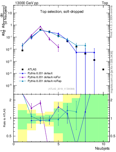 Plot of j.nsubjets in 13000 GeV pp collisions