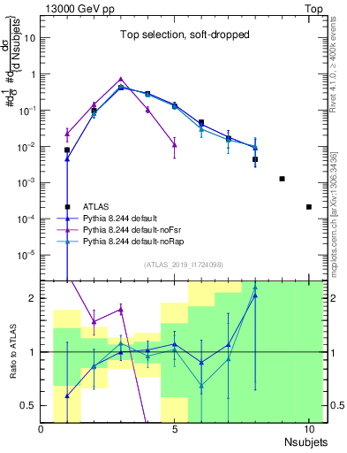 Plot of j.nsubjets in 13000 GeV pp collisions