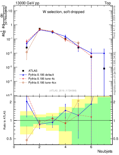 Plot of j.nsubjets in 13000 GeV pp collisions