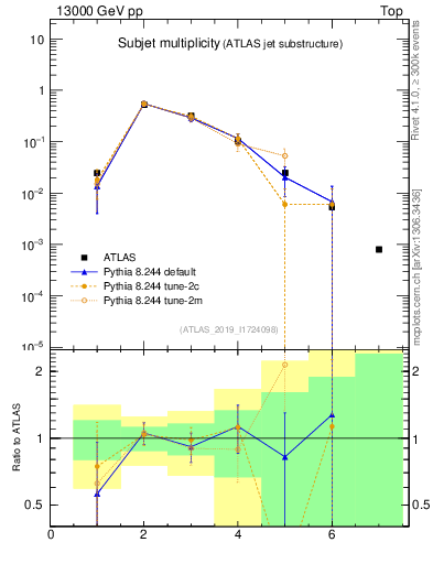 Plot of j.nsubjets in 13000 GeV pp collisions