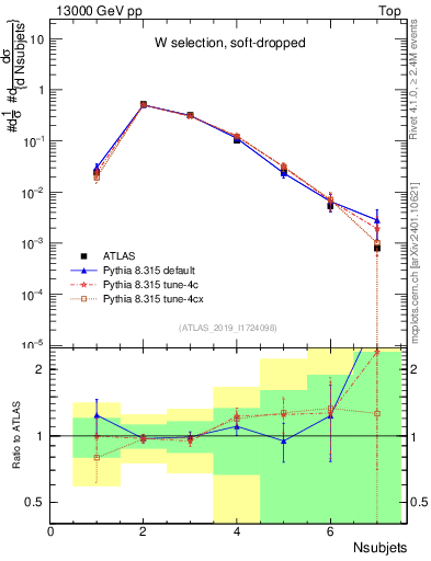 Plot of j.nsubjets in 13000 GeV pp collisions