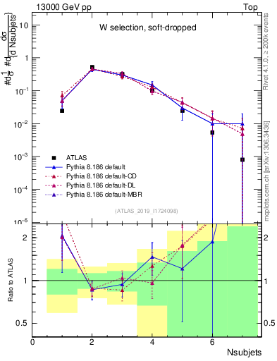 Plot of j.nsubjets in 13000 GeV pp collisions