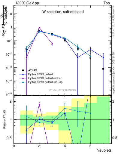 Plot of j.nsubjets in 13000 GeV pp collisions