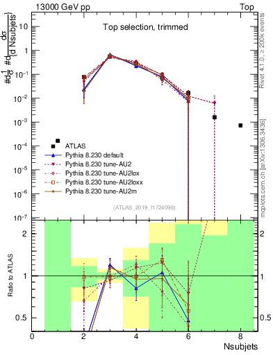 Plot of j.nsubjets in 13000 GeV pp collisions