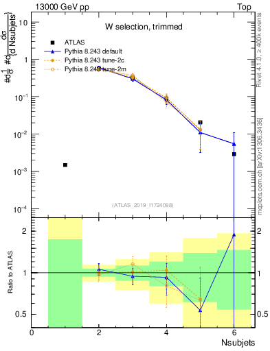 Plot of j.nsubjets in 13000 GeV pp collisions