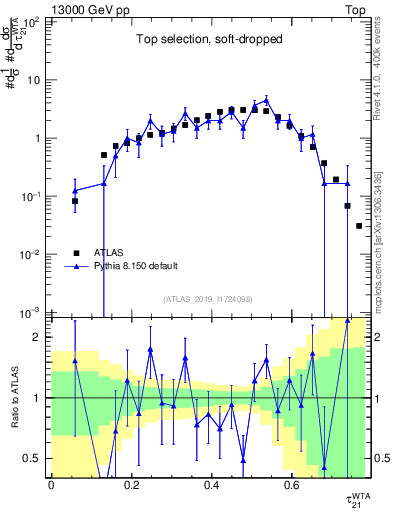 Plot of j.tau21 in 13000 GeV pp collisions