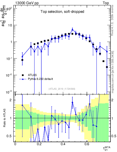 Plot of j.tau21 in 13000 GeV pp collisions