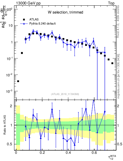 Plot of j.tau21 in 13000 GeV pp collisions