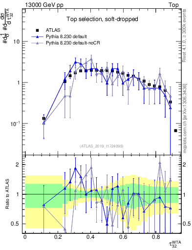 Plot of j.tau32 in 13000 GeV pp collisions