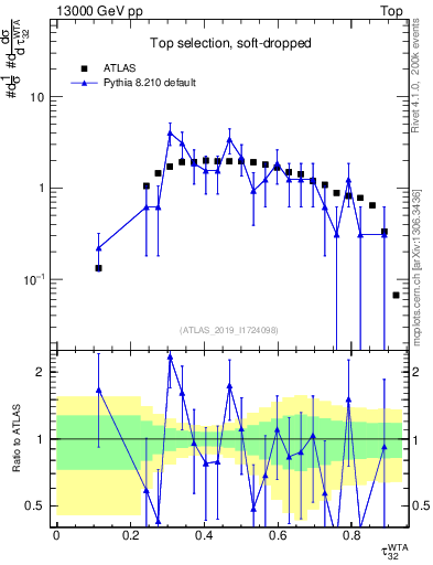Plot of j.tau32 in 13000 GeV pp collisions