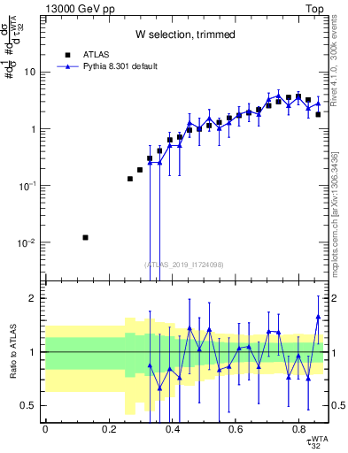 Plot of j.tau32 in 13000 GeV pp collisions