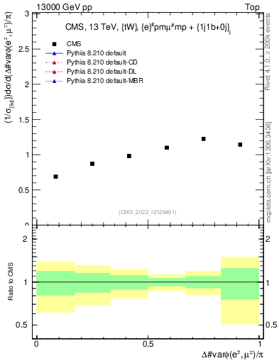 Plot of ll.dphi in 13000 GeV pp collisions