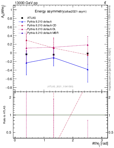 Plot of AE-vs-theta_j in 13000 GeV pp collisions