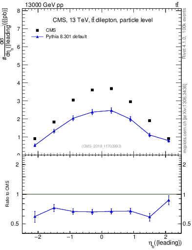 Plot of bj.eta in 13000 GeV pp collisions