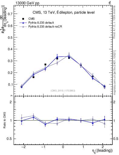 Plot of bj.eta in 13000 GeV pp collisions