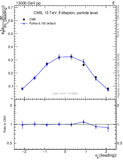 Plot of bj.eta in 13000 GeV pp collisions