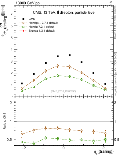 Plot of bj.eta in 13000 GeV pp collisions