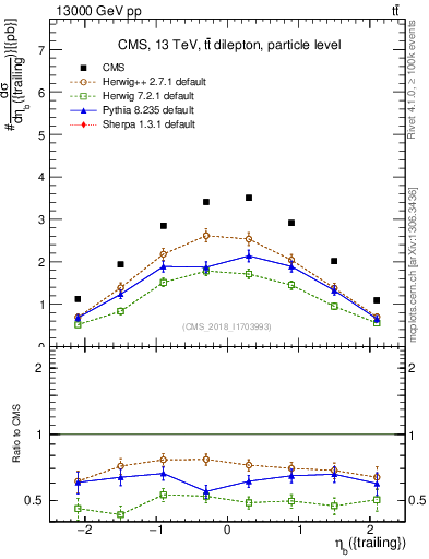 Plot of bj.eta in 13000 GeV pp collisions
