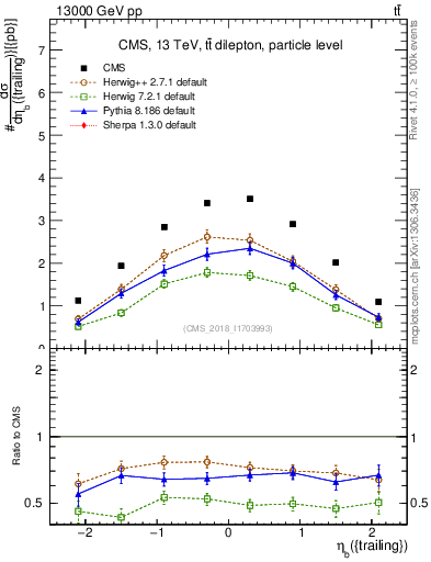 Plot of bj.eta in 13000 GeV pp collisions