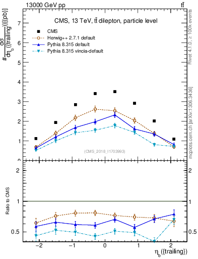 Plot of bj.eta in 13000 GeV pp collisions