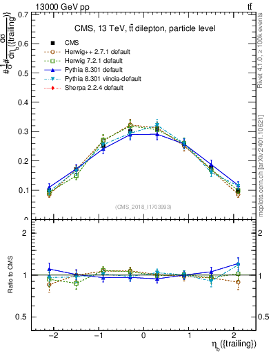 Plot of bj.eta in 13000 GeV pp collisions