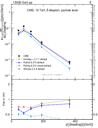 Plot of bj.pt in 13000 GeV pp collisions