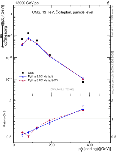 Plot of bj.pt in 13000 GeV pp collisions