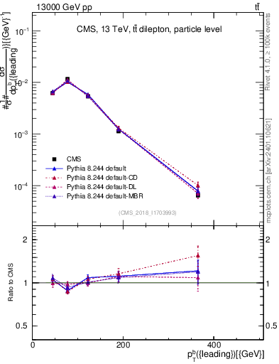 Plot of bj.pt in 13000 GeV pp collisions